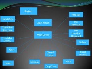 Register
Login Screen
Main Screen
Timetable
Selection
Timetables
News
Stored
Route
Games
Timetable
Display
Settings
Ping Bus
Bus
Selection
Bus
Location
Displayed
Radio
Tickets
Ticket
Display
Stop Alert
 