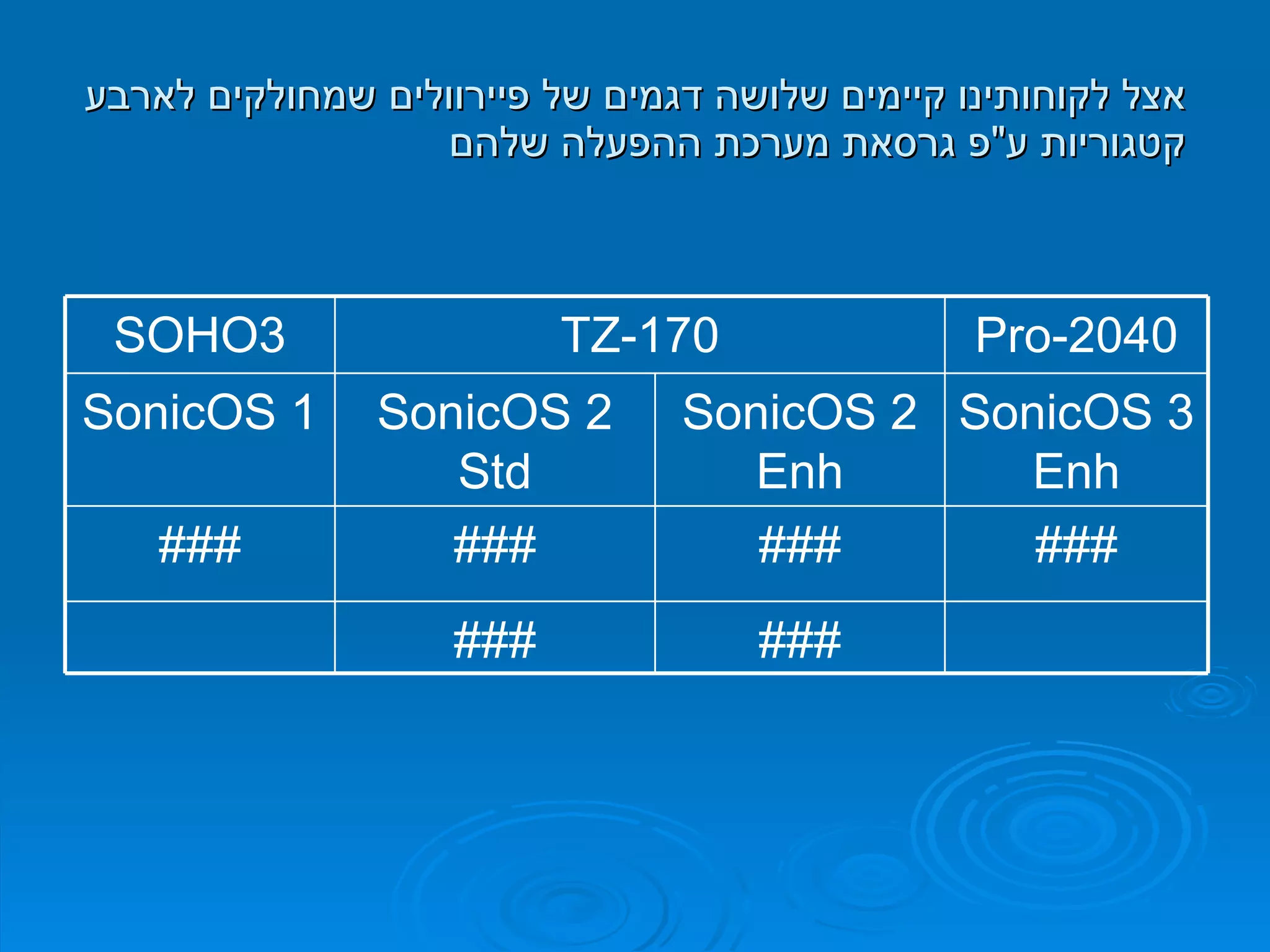 אצל לקוחותינו קיימים שלושה דגמים של פיירוולים שמחולקים לארבע קטגוריות ע " פ גרסאת מערכת ההפעלה שלהם ### ### ### ### ### ### SonicOS 3 Enh SonicOS 2 Enh SonicOS 2 Std SonicOS 1 Pro-2040 TZ-170 SOHO3 