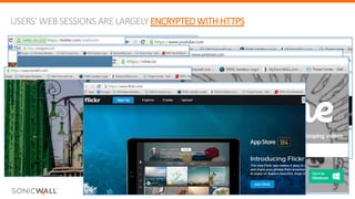 © Copyright SonicWall
USERS’WEB SESSIONS ARE LARGELY ENCRYPTEDWITHHTTPS
 