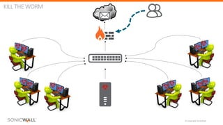 © Copyright SonicWall
KILL THE WORM
 