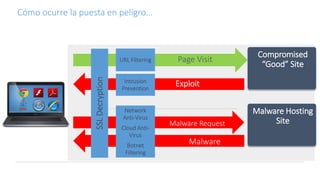 Cómo ocurre la puesta en peligro…
Breaks the malware cycle
Compromised
“Good” Site
Malware Hosting
Site
Page Visit
Malware Request
Exploit
Malware
SSLDecryption
URL Filtering
Intrusion
Prevention
Network
Anti-Virus
Cloud Anti-
Virus
Botnet
Filtering
 