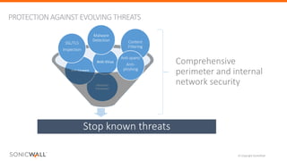 © Copyright SonicWall
PROTECTION AGAINST EVOLVING THREATS
Sandbox
Intrusion
Prevention
Anti-Spyware
Anti-Virus
Content
Filtering
Malware
Detection
Comprehensive
perimeter and internal
network security
Stop known threats
Anti-spam/
Anti-
phishing
SSL/TLS
Inspection
 