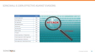© Copyright SonicWall
SONICWALL IS 100% EFFECTIVEAGAINST EVASIONS
44
Source: NSS Labs NGFW Test Report 2016
 