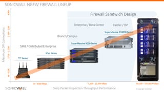 © Copyright SonicWall
MaximumDPIConnections
4K–200K375K–1.25M2.5M–10M
Deep Packet Inspection Throughput Performance
Enterprise / Data Center
NSA Series
Carrier / ISP
SMB / Distributed Enterprise
50 - 3000 Mbps 3,500 - 12,000 Mbps
TZ Series
40M+
Branch/Campus
SuperMassive 9000 Series
SuperMassive E10000 Series
Firewall Sandwich Design
40,000 – 100,000+ Mbps
SONICWALL NGFW FIREWALLLINEUP
 