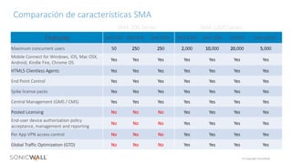 © Copyright SonicWall
Features SMA 200 SMA 400 SMA 500v SMA 6200 SMA 7200 EX9000 SMA 8200v
Maximum concurrent users 50 250 250 2,000 10,000 20,000 5,000
Mobile Connect for Windows, iOS, Mac OSX,
Android, Kindle Fire, Chrome OS
Yes Yes Yes Yes Yes Yes Yes
HTML5 Clientless Agents Yes Yes Yes Yes Yes Yes Yes
End Point Control Yes Yes Yes Yes Yes Yes Yes
Spike license packs Yes Yes Yes Yes Yes Yes Yes
Central Management (GMS / CMS) Yes Yes Yes Yes Yes Yes Yes
Pooled Licensing No No No Yes Yes Yes Yes
End-user device authorization policy
acceptance, management and reporting
No No No Yes Yes Yes Yes
Per App VPN access control No No No Yes Yes Yes Yes
Global Traffic Optimization (GTO) No No No Yes Yes Yes Yes
SMA 100 Series SMA 1000 Series
Comparación de características SMA
 