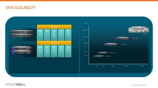 © Copyright SonicWall
SMASCALABILITY
MSRP
20,00010,0002,000250100
EX9000
SMA 7200
SMA 6200
$35,000
$12,500
$4,500
SMA 400
SMA 200
$1,750
$1,095
Users
on
6200
More
CPU
power
Users
on
7200
8x 8x 2x
8x 2x
100 Series
1000 Series
More
RAM
4x
2x
More
RAM
More
memory
Hard
drive,
RAID 1
Dual
40%
Power
saving
More
CPU
power
2x
 