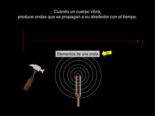 Cuando un cuerpo vibra, produce ondas que se propagan a su alrededor con el tiempo. t Elementos de una onda clic 
