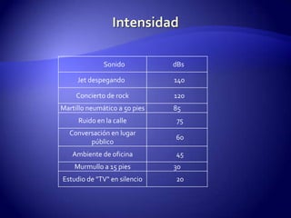 Intensidad