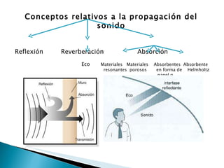 Conceptos relativos a la propagación del sonido Reflexión  Reverberación  Absorción Eco  Materiales  Materiales  Absorbentes  Absorbente resonantes  porosos  en forma de  Helmholtz panel o  membrana 