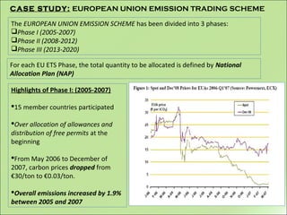 CASE STUDY: EUROPEAN UNION EMISSION TRADING SCHEME
The EUROPEAN UNION EMISSION SCHEME has been divided into 3 phases:
Phase I (2005-2007)
Phase II (2008-2012)
Phase III (2013-2020)
Highlights of Phase I: (2005-2007)
15 member countries participated
Over allocation of allowances and
distribution of free permits at the
beginning
From May 2006 to December of
2007, carbon prices dropped from
€30/ton to €0.03/ton.
Overall emissions increased by 1.9%
between 2005 and 2007
For each EU ETS Phase, the total quantity to be allocated is defined by National
Allocation Plan (NAP)
 
