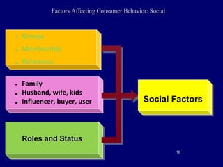 1010
Factors Affecting Consumer Behavior: SocialFactors Affecting Consumer Behavior: Social
• Groups
• Membership
• Reference
• Family
• Husband, wife, kids
• Influencer, buyer, user
Roles and StatusRoles and Status
Social FactorsSocial Factors
 