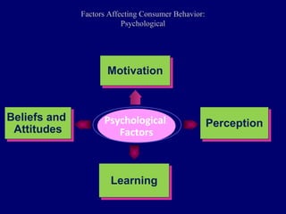 Psychological
Factors
MotivationMotivation
PerceptionPerception
LearningLearning
Beliefs and
Attitudes
Beliefs and
Attitudes
Factors Affecting Consumer Behavior:Factors Affecting Consumer Behavior:
PsychologicalPsychological
 