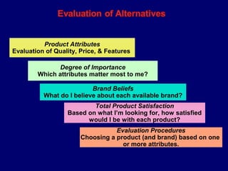 Product Attributes
Evaluation of Quality, Price, & Features
Degree of Importance
Which attributes matter most to me?
Brand Beliefs
What do I believe about each available brand?
Total Product Satisfaction
Based on what I’m looking for, how satisfied
would I be with each product?
Evaluation Procedures
Choosing a product (and brand) based on one
or more attributes.
 