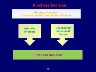 1515
Purchase Intention
Desire to buy the most preferred brand
Purchase Decision
Attitudes
of others
Unexpected
situational
factors
 