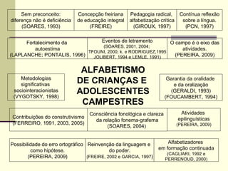 ALFABETISMO DE CRIANÇAS E  ADOLESCENTES CAMPESTRES Sem preconceito: diferença não é deficiência (SOARES, 1993) Concepção freiriana de educação integral (FREIRE) Pedagogia radical,  alfabetização crítica (GIROUX, 1997) Eventos de letramento (SOARES, 2001, 2004;  TFOUNI, 2000; k. e RODRIGUEZ,1995 JOLIBERT, 1994 e LEMLE, 1991) Fortalecimento da  autoestima (LAPLANCHE; PONTALIS, 1996) Metodologias significativas  sociointeracionistas (VYGOTSKY, 1998) Contribuições do construtivismo (FERREIRO, 1991, 2003, 2005) Consciência fonológica e clareza  da relação fonema-grafema (SOARES, 2004)  Garantia da oralidade  e da oralização (GERALDI, 1993) (FOUCAMBERT, 1994) Alfabetizadores  em formação continuada (CAGLIARI, 1992 e PERRENOUD, 2000) Possibilidade do erro ortográfico  como hipótese. (PEREIRA, 2009) Contínua reflexão sobre a língua. (PCN, 1997) Atividades  epilinguísticas (PEREIRA, 2009) Reinvenção da linguagem e  do poder. (FREIRE, 2002 e GARCIA, 1997 ) O campo é o eixo das atividades. (PEREIRA, 2009) 