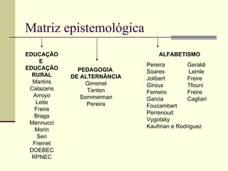 Matriz epistemológica PEDAGOGIA  DE ALTERNÂNCIA Gimonet Tanton Sommerman Pereira ALFABETISMO Pereira  Geraldi Soares  Lemle Jolibert  Freire Giroux  Tfouni Ferreiro  Freire Garcia  Cagliari Foucambert Perrenoud Vygotsky Kaufman e Rodriguez EDUCAÇÃO E  EDUCAÇÃO RURAL Martins Calazans Arroyo Leite Freire Braga Mennucci Morin Sen Freinet DOEBEC RPNEC 
