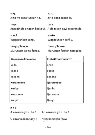 saqu

saxa

Jiita wa saqa tunkan ŋa.

Jiita daga saxan di.

taqe

texe

Jaatigin da a taqen kini a yi. A da texen bayi geseren da.
sanqi

sanku

Wagadunkon sanqi.

Wagadunkon sanku.

fanqa / hanqa

fanka / hanka

Murunton da me fanqa.

Murunten fankan nan gaba.

Kinxennan konimoxo

Kinbakkan konimoxo

xedo

qedo

xaaxo

qaaxo

xoxone

qoxone

Xaranmoxo

Qaranmoxo

Xunba

Qunba

Xuusaane

Quusaane

Xaayi

Qaayi

n+x
A xoxonen ya ni ba ?

An xoxonen ya ni ba ?
︶

O xaranmoxon faayi !

N xaranmoxon faayi !
︶

- 28 -

 