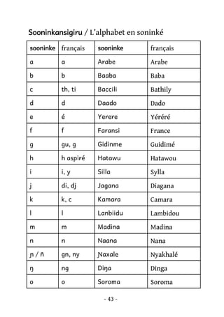 Sooninkansigiru / L’alphabet en soninké
sooninke français

sooninke

français

a

a

Arabe

Arabe

b

b

Baaba

Baba

c

th, ti

Baccili

Bathily

d

d

Daado

Dado

e

é

Yerere

Yéréré

f

f

Faransi

France

g

gu, g

Gidinme

Guidimé

h

h aspiré

Hatawu

Hatawou

i

i, y

Silla

Sylla

j

di, dj

Jagana

Diagana

k

k, c

Kamara

Camara

l

l

Lanbiidu

Lambidou

m

m

Madina

Madina

n

n

Naana

Nana

ɲ/ñ

gn, ny

Ɲaxale

Nyakhalé

ŋ

ng

Diŋa

Dinga

o

o

Soroma

Soroma

- 43 -

 