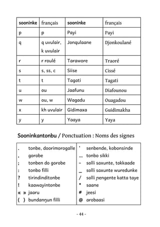 sooninke français

sooninke

français

p

p

Payi

Payi

q

q uvulair,

Jonqulaane

Djonkoulané

k uvulair
r

r roulé

Tarawore

Traoré

s

s, ss, c

Siise

Cissé

t

t

Tagati

Tagati

u

ou

Jaafunu

Diafounou

w

ou, w

Wagadu

Ouagadou

x

kh uvulair

Gidimaxa

Guidimakha

y

y

Yaaya

Yaya

Sooninkantonbu / Ponctuation : Noms des signes
.

tonbe, doorimorogalle ’

,

gorobe

… tonbo sikki

;

tonben do gorobe

-

:

tonbo filli

_ solli saxunte wuredunke

?

tirindinditonbe

/

solli ɲengente katta taye

!

kaawayintonbe

*

saane

« » jaaru

#

jeesi

( ) bundanŋun filli

@ arobaasi
- 44 -

senbende, kobonsinde
solli saxunte, tokkaade

 