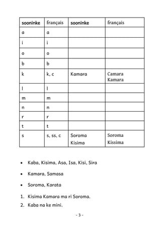 sooninke

français

a

a

i

i

o

o

b

b

k

k, c

l

l

m

m

n

n

r

r

t

t

s

s, ss, c

sooninke

français

Kamara

Camara
Kamara

Soroma

Soroma
Kissima

Kisima

•

Kaba, Kisima, Asa, Isa, Kisi, Sira

•

Kamara, Samasa

•

Soroma, Karata

1. Kisima Kamara ma ri Soroma.
2. Kaba na ke mini.
-3-

 