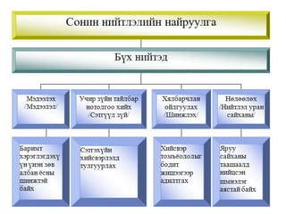 Sonin niitleliin niruulg