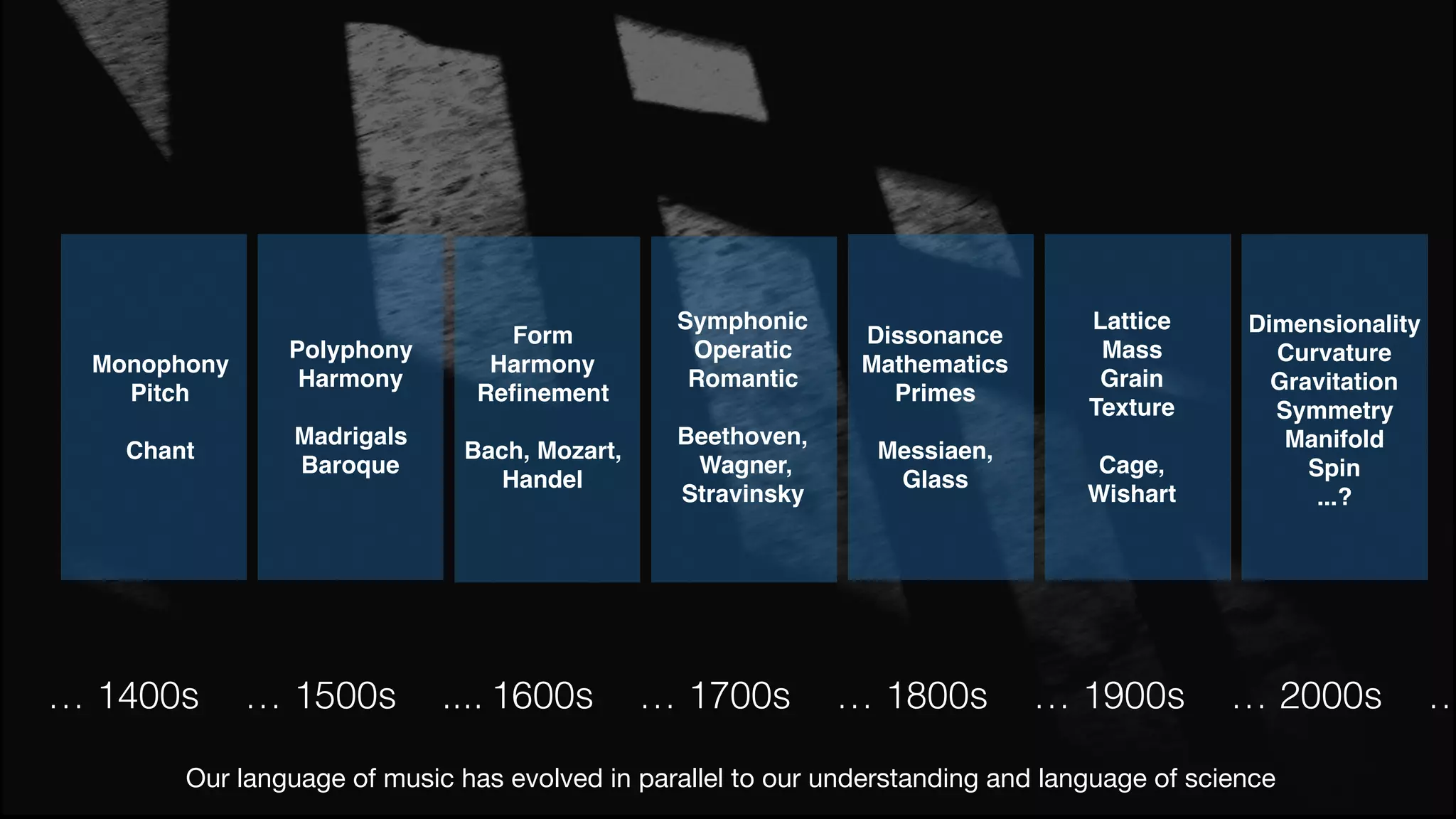 Monophony
Pitch
Chant
Polyphony
Harmony
Madrigals
Baroque
Form
Harmony
Reﬁnement
Bach, Mozart,
Handel
Symphonic
Operatic
Romantic
Beethoven,
Wagner,
Stravinsky
Dissonance
Mathematics
Primes
Messiaen,
Glass
Lattice
Mass
Grain
Texture
Cage,
Wishart
Dimensionality
Curvature
Gravitation
Symmetry
Manifold
Spin
...?
… 1400s … 1500s .... 1600s … 1700s … 1800s … 1900s … 2000s …
Our language of music has evolved in parallel to our understanding and language of science 

 