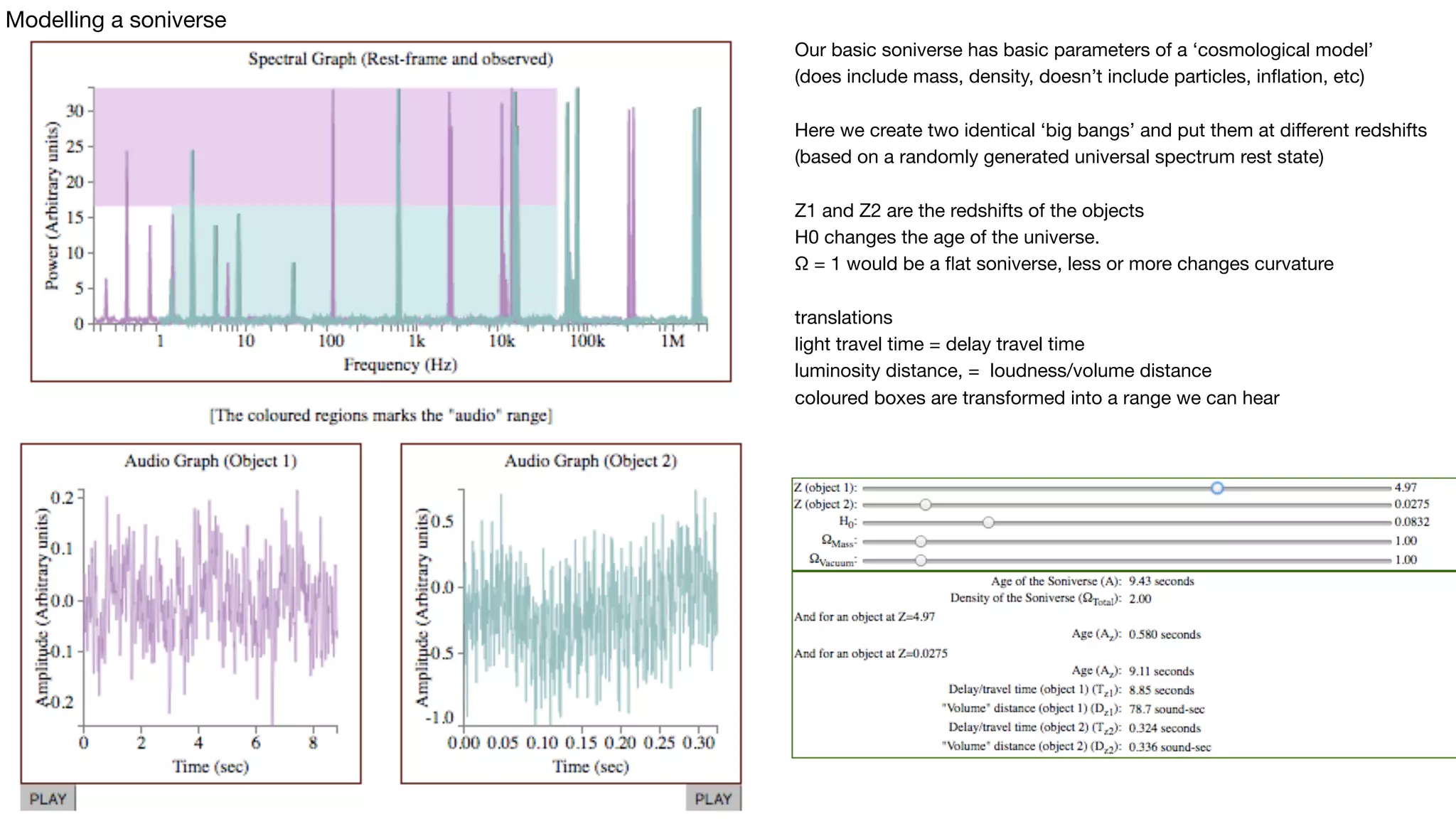Our basic soniverse has basic parameters of a ‘cosmological model’

(does include mass, density, doesn’t include particles, inﬂation, etc)

Here we create two identical ‘big bangs’ and put them at diﬀerent redshifts

(based on a randomly generated universal spectrum rest state)



Z1 and Z2 are the redshifts of the objects 

H0 changes the age of the universe. 

Ω = 1 would be a ﬂat soniverse, less or more changes curvature

translations

light travel time = delay travel time

luminosity distance, = loudness/volume distance

coloured boxes are transformed into a range we can hear
Modelling a soniverse
 