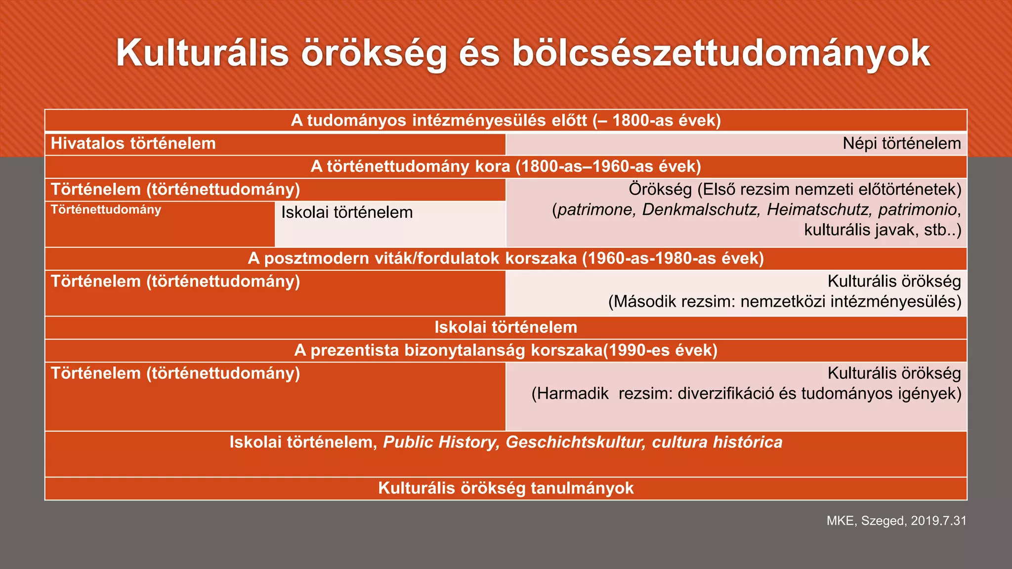 Kulturális örökség és bölcsészettudományok
A tudományos intézményesülés előtt (– 1800-as évek)
Hivatalos történelem Népi történelem
A történettudomány kora (1800-as–1960-as évek)
Történelem (történettudomány) Örökség (Első rezsim nemzeti előtörténetek)
(patrimone, Denkmalschutz, Heimatschutz, patrimonio,
kulturális javak, stb..)
Történettudomány Iskolai történelem
A posztmodern viták/fordulatok korszaka (1960-as-1980-as évek)
Történelem (történettudomány) Kulturális örökség
(Második rezsim: nemzetközi intézményesülés)
Iskolai történelem
A prezentista bizonytalanság korszaka(1990-es évek)
Történelem (történettudomány) Kulturális örökség
(Harmadik rezsim: diverzifikáció és tudományos igények)
Iskolai történelem, Public History, Geschichtskultur, cultura histórica
Kulturális örökség tanulmányok
MKE, Szeged, 2019.7.31
 