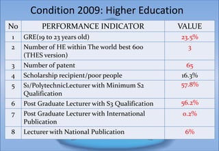 Condition 2009: Higher Education