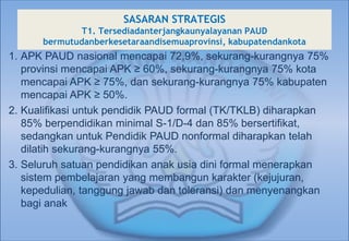 SASARAN STRATEGIST1. Tersediadanterjangkaunyalayanan PAUD bermutudanberkesetaraandisemuaprovinsi, kabupatendankotaAPK PAUD nasional mencapai 72,9%, sekurang-kurangnya 75% provinsi mencapai APK ≥ 60%, sekurang-kurangnya 75% kota mencapai APK ≥ 75%, dan sekurang-kurangnya 75% kabupaten mencapai APK ≥ 50%.Kualifikasi untuk pendidik PAUD formal (TK/TKLB) diharapkan 85% berpendidikan minimal S-1/D-4 dan 85% bersertifikat, sedangkan untuk Pendidik PAUD nonformal diharapkan telah dilatih sekurang-kurangnya 55%.Seluruh satuan pendidikan anak usia dini formal menerapkan sistem pembelajaran yang membangun karakter (kejujuran, kepedulian, tanggung jawab dan toleransi) dan menyenangkan bagi anak
