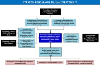 STRATEGI PENCAPAIAN TUJUAN STRATEGIS IVPenyediaan Dosen dan Tenaga Kependidikan BermutuPeningkatan kualitas pengelolaan Perguruan Tinggi untuk mendukung pelaksanaan tri dharma yang berdaya saing dan akuntabelPenyediaan dosen berkompeten untuk mendukung pelaksanaan tri dharma perguruan tinggi yang berkualitas dan berdaya saingPenyediaan dan peningkatan sarana dan prasarana untuk penerapan sistem pembelajaran Perguruan Tinggi berkualitas Penyediaan Layanan Akademik Program StudiTersedia dan terjangkaunya layanan pendidikan tinggi bermutu, relevan,  berdaya saing internasional dan berkesetaraan di semua provinsi.(T4)Perluasan dan Pemerataan Akses Pendidikan TinggiBermutudanBerdayaSaingInternasionalPengembangan Penelitian dan Pengabdian Kepada MasyarakatPenyediaan subsidi untuk meningkatkan keterjangkauan layanan pendidikan Perguruan Tinggi berkualitas Penyediaan Layanan Kelembagaan Penyediaan data dan informasi berbasis riset dan standar mutu Pendidikan Tinggi serta keterlaksanaan akreditasi Pendidikan Tinggi Penyediaan Informasi Pendidikan Tinggiuntuk Perumusan Kebijakan NasionalPenyediaan Standar Mutu dan Akreditasi Pendidikan TinggiPenyediaan Data  Pendidikan Tinggi