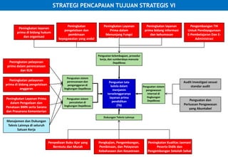 STRATEGI PENCAPAIAN TUJUAN STRATEGIS VIPeningkatan pengelolaan dan pembinaan kepegawaian yang andalPeningkatan Layanan Prima dalam Menunjang Fungsi Diklat PegawaiPeningkatan layanan prima bidang informasi dan kehumasanPengembangan TIK Untuk Pendayagunaan E-Pembelajaran Dan E-AdministrasiPeningkatan layanan prima di bidang hukum dan organisasiPenguatan kelembagaan, prosedur kerja, dan sumberdaya manusia DepdiknasPeningkatan pelayanan prima dalam perencanaan dan KLNPenguatan sistem perencanaan dan penganggaran di lingkungan DepdiknasPeningkatan pelayanan prima di bidang pengelolaan anggaranAudit investigasi sesuai  standar auditPenguatan tata kelola dalam menjamin terselenggaranya layanan prima pendidikan (T6)Penguatan sistem pengawasan internal di lingkungan DepdiknasPeningkatan Layanan Prima dalam Pengadaan dan Penataan BMN serta Sarana dan Prasarana KementerianPenguatan sistem pencatatan di lingkungan DepdiknasPenguatan dan Perluasan Pengawasan yang AkuntabelDukungan Teknis LainnyaManajemen dan Dukungan Teknis Lainnya di seluruh Satuan KerjaPenyediaan Buku Ajar yang Bermutu dan MurahPengkajian, Pengembangan, Pembinaan, dan Pelayanan Kebahasaan dan KesastraanPeningkatan Kualitas Jasmani Peserta Didik dan Pengembangan Sekolah Sehat