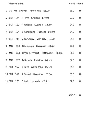Player details                            Value Points

1 GK 65 S Given Aston Villa £3.0m           £3.0    0

2 DEF 174 J Terry Chelsea £7.0m             £7.0    0

3 DEF 183 P Jagielka Everton £4.0m          £4.0    0

4 DEF 194 B Hangeland Fulham £4.0m          £4.0    0

5 DEF 241 V Kompany Man City £5.5m          £5.5    0

6 MID 710 R Meireles Liverpool £3.5m        £3.5    0

7 MID 748 R Van der Vaart Tottenham £6.0m   £6.0    0

8 MID 577 M Arteta Everton £4.5m            £4.5    0

9 STR 952 D Bent Aston Villa £5.5m          £5.5    0

10 STR 961 A Carroll Liverpool £5.0m        £5.0    0

11 STR 973 G Holt Norwich £2.0m             £2.0    0




                                            £50.0   0
 
