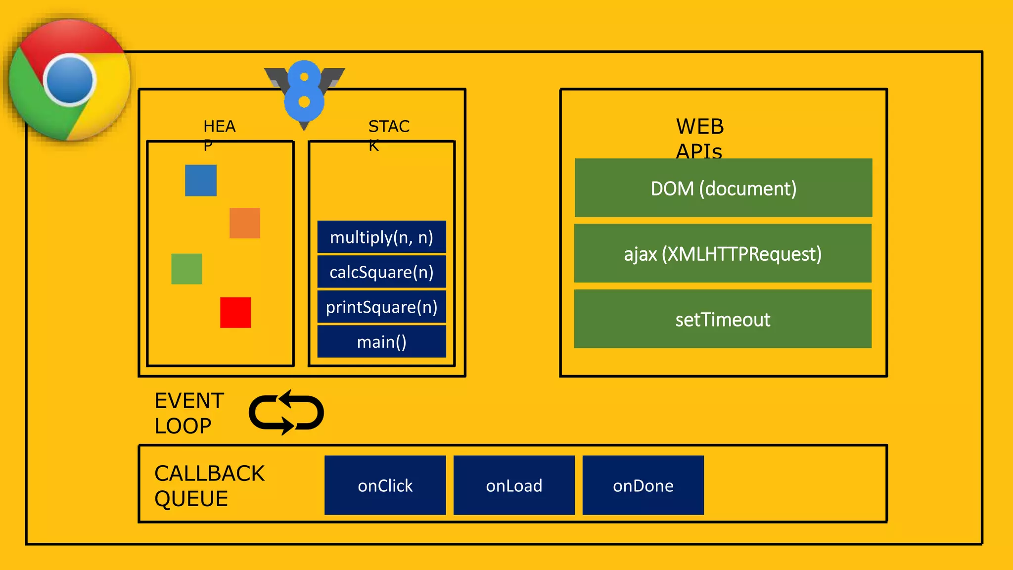 HEA
P
STAC
K
main()
printSquare(n)
calcSquare(n)
multiply(n, n)
WEB
APIs
DOM (document)
ajax (XMLHTTPRequest)
setTimeout
CALLBACK
QUEUE
onClick onLoad onDone
EVENT
LOOP
 