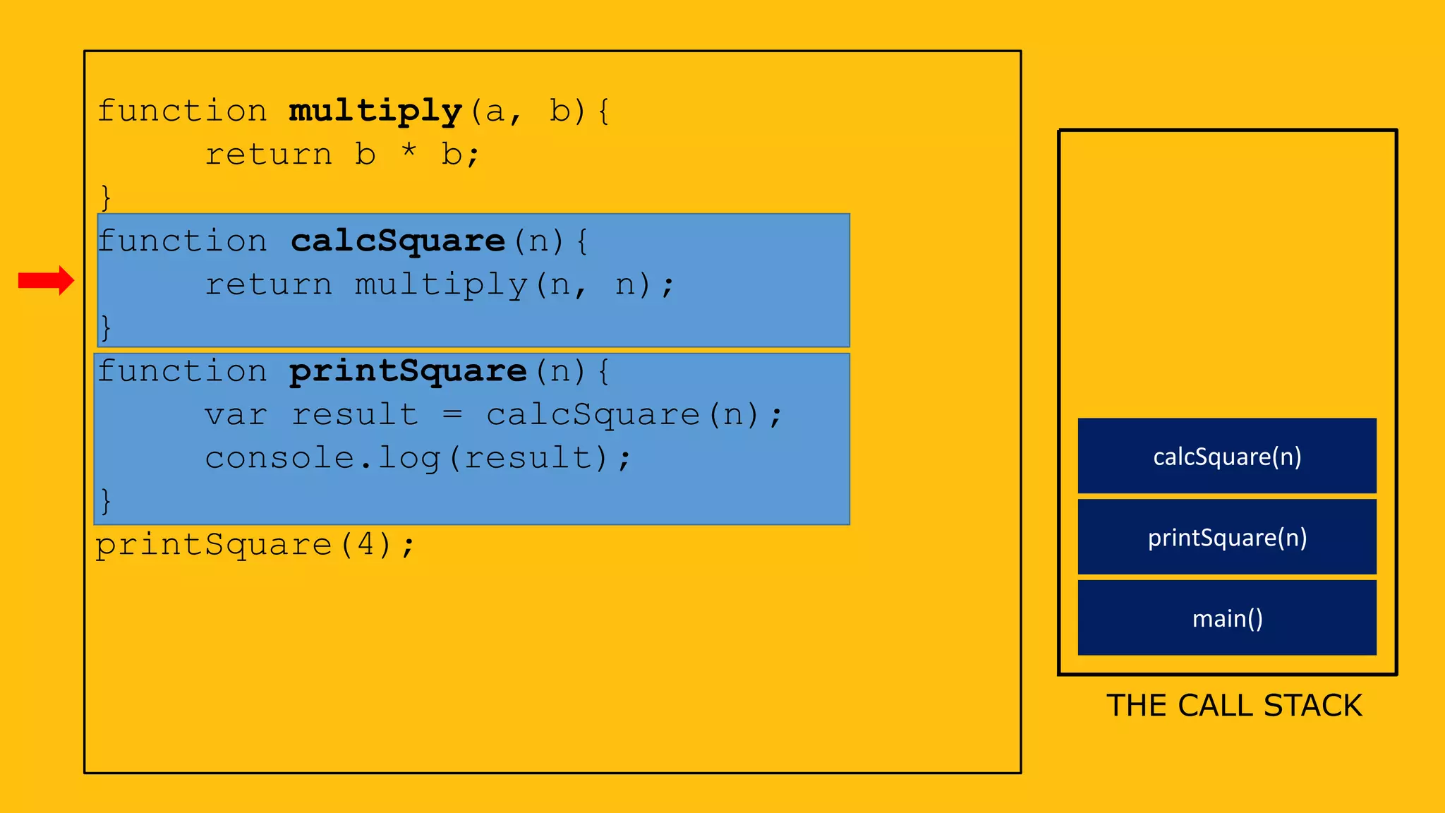 main()
function multiply(a, b){
return b * b;
}
function calcSquare(n){
return multiply(n, n);
}
function printSquare(n){
var result = calcSquare(n);
console.log(result);
}
printSquare(4);
THE CALL STACK
printSquare(n)
calcSquare(n)
 