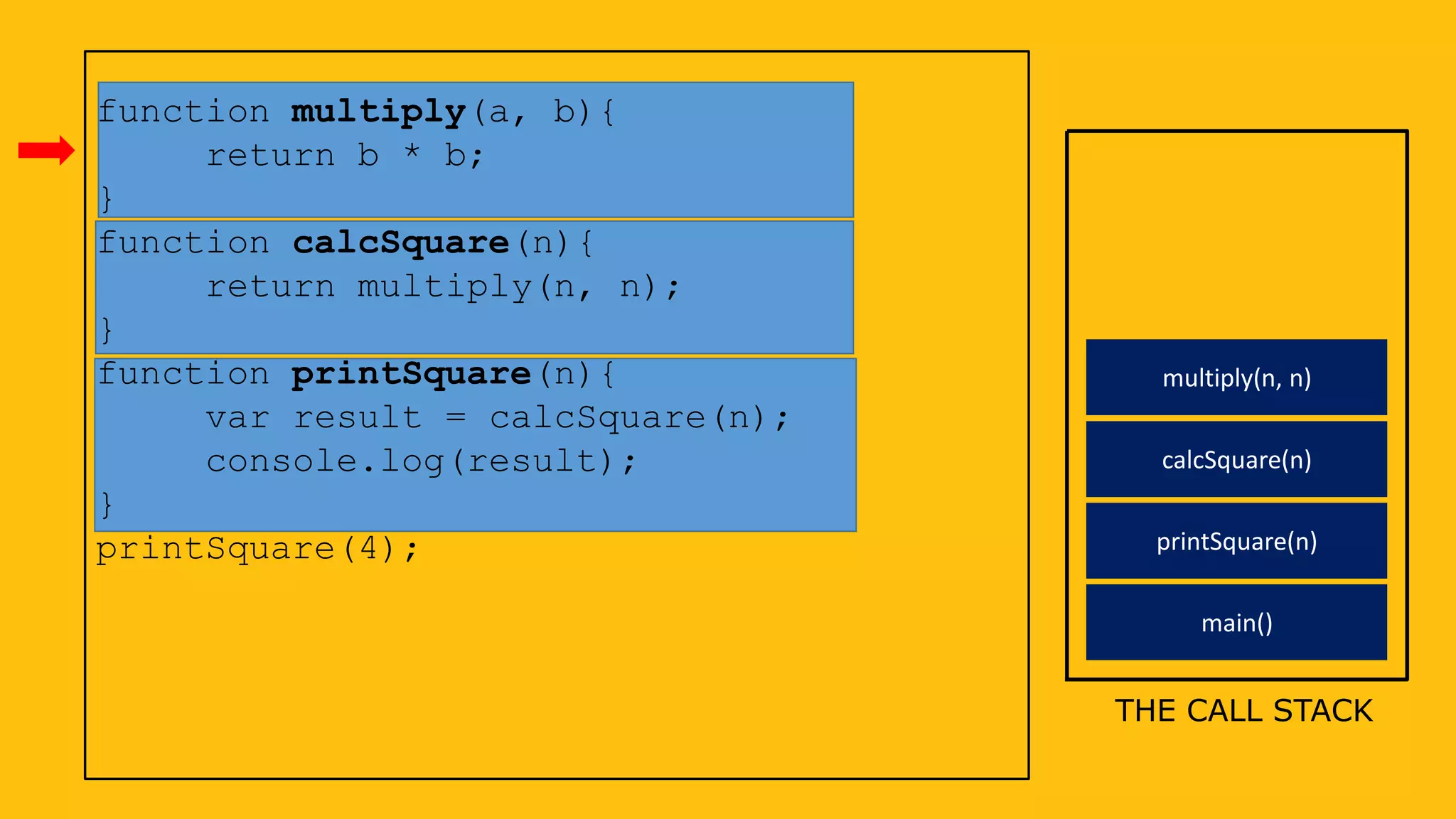 main()
function multiply(a, b){
return b * b;
}
function calcSquare(n){
return multiply(n, n);
}
function printSquare(n){
var result = calcSquare(n);
console.log(result);
}
printSquare(4);
THE CALL STACK
printSquare(n)
calcSquare(n)
multiply(n, n)
 