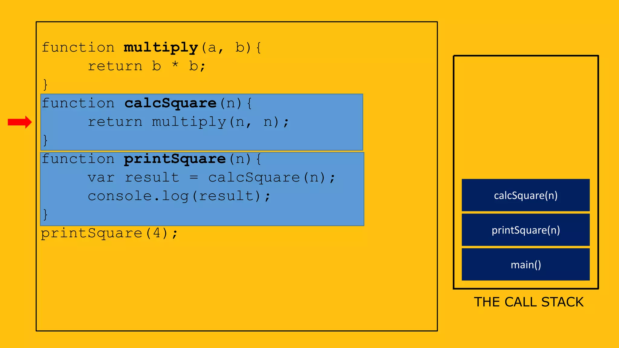 main()
function multiply(a, b){
return b * b;
}
function calcSquare(n){
return multiply(n, n);
}
function printSquare(n){
var result = calcSquare(n);
console.log(result);
}
printSquare(4);
THE CALL STACK
printSquare(n)
calcSquare(n)
 