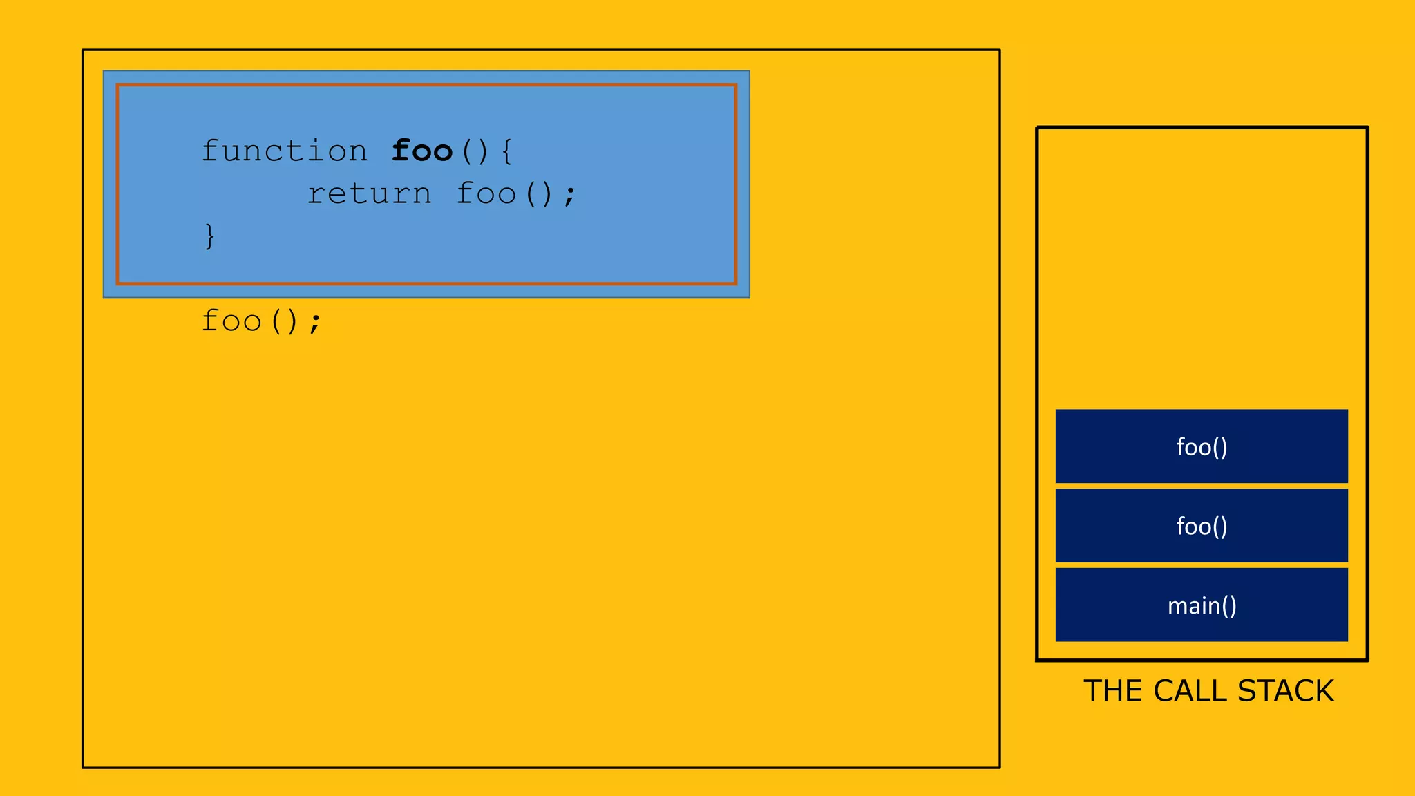 function foo(){
return foo();
}
foo();
THE CALL STACK
main()
foo()
foo()
 