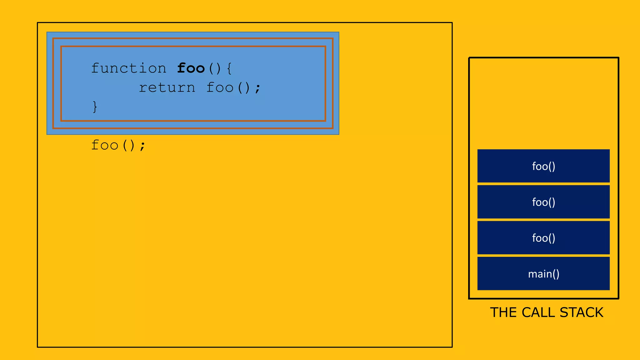 function foo(){
return foo();
}
foo();
THE CALL STACK
main()
foo()
foo()
foo()
 