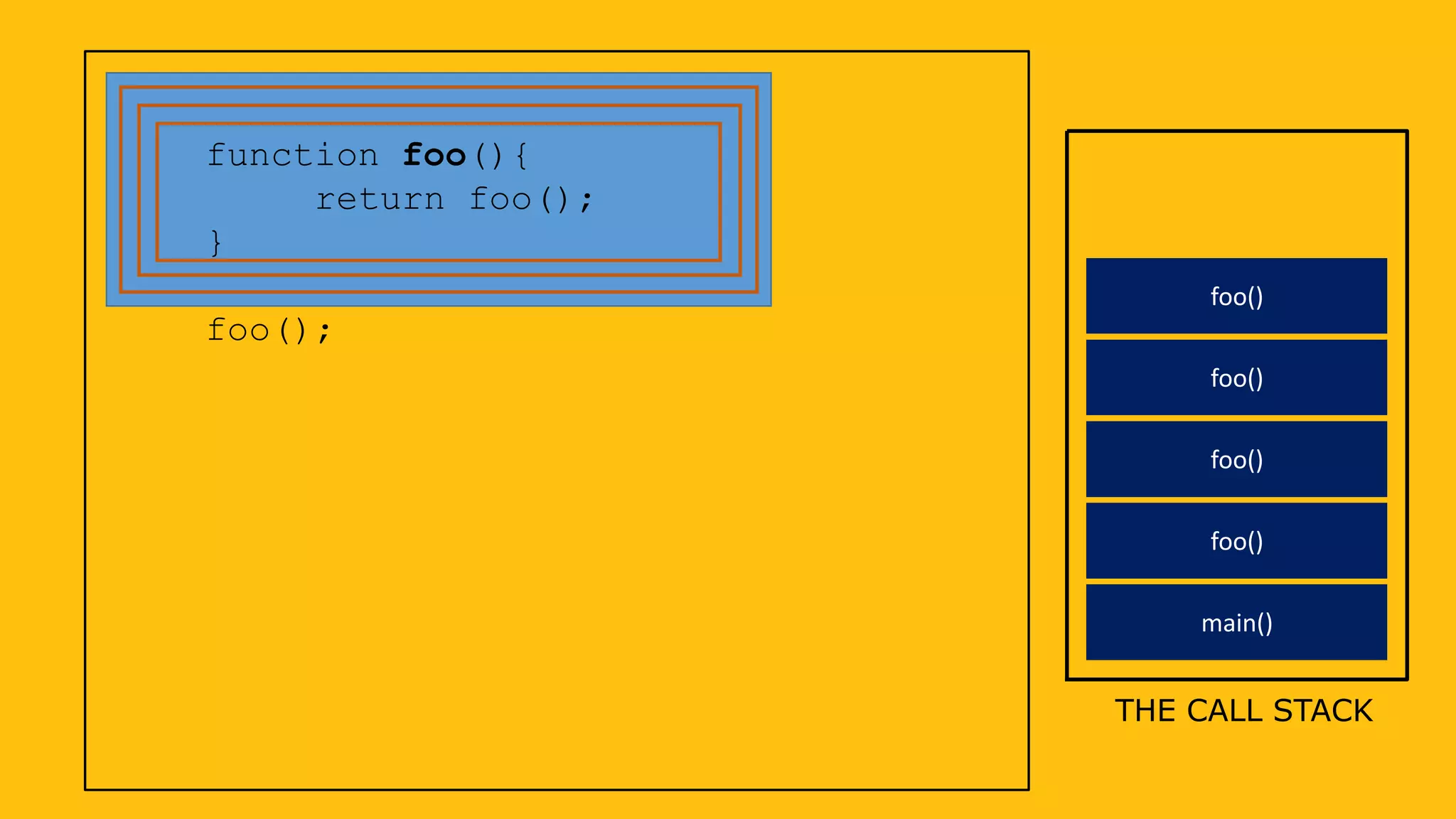 function foo(){
return foo();
}
foo();
THE CALL STACK
main()
foo()
foo()
foo()
foo()
 