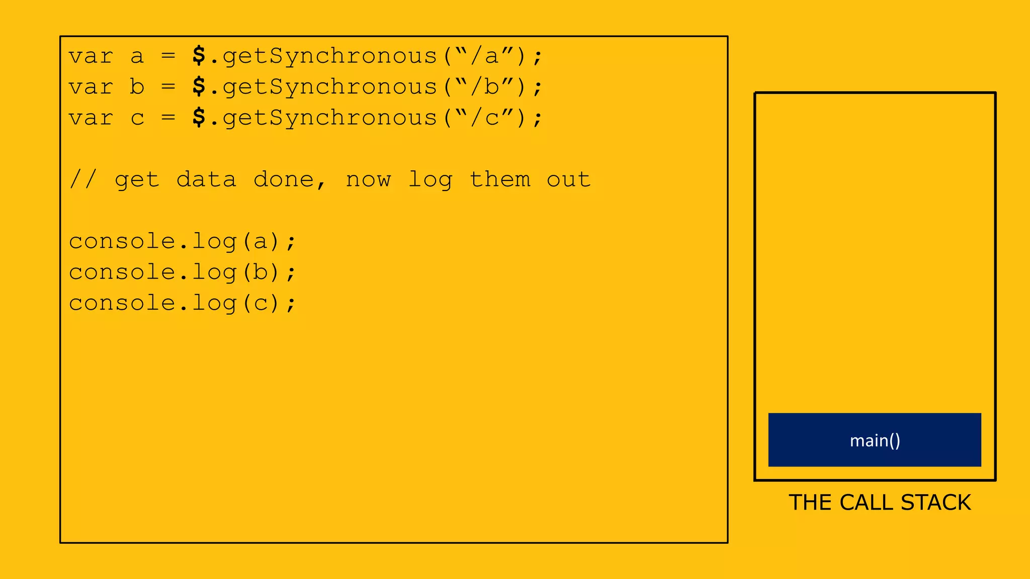 var a = $.getSynchronous(“/a”);
var b = $.getSynchronous(“/b”);
var c = $.getSynchronous(“/c”);
// get data done, now log them out
console.log(a);
console.log(b);
console.log(c);
THE CALL STACK
main()
 