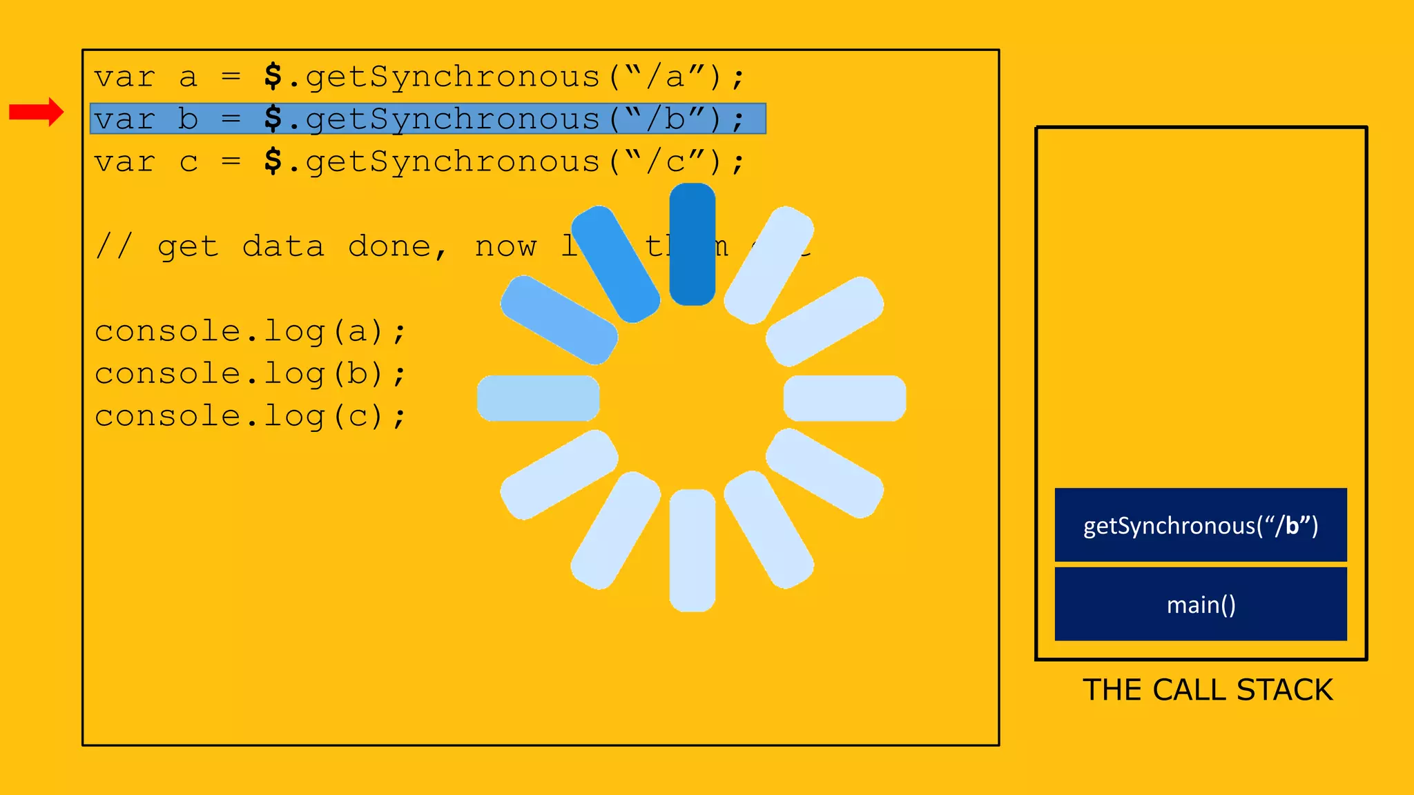 var a = $.getSynchronous(“/a”);
var b = $.getSynchronous(“/b”);
var c = $.getSynchronous(“/c”);
// get data done, now log them out
console.log(a);
console.log(b);
console.log(c);
THE CALL STACK
main()
getSynchronous(“/b”)
 