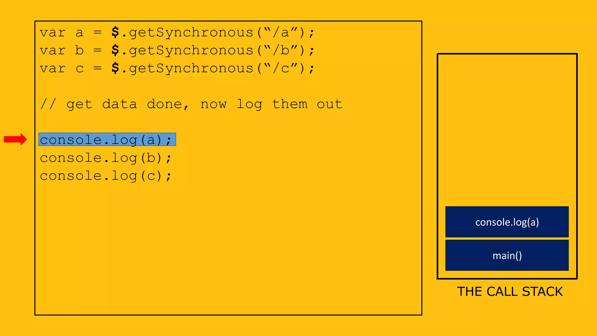 var a = $.getSynchronous(“/a”);
var b = $.getSynchronous(“/b”);
var c = $.getSynchronous(“/c”);
// get data done, now log them out
console.log(a);
console.log(b);
console.log(c);
THE CALL STACK
main()
console.log(a)
 