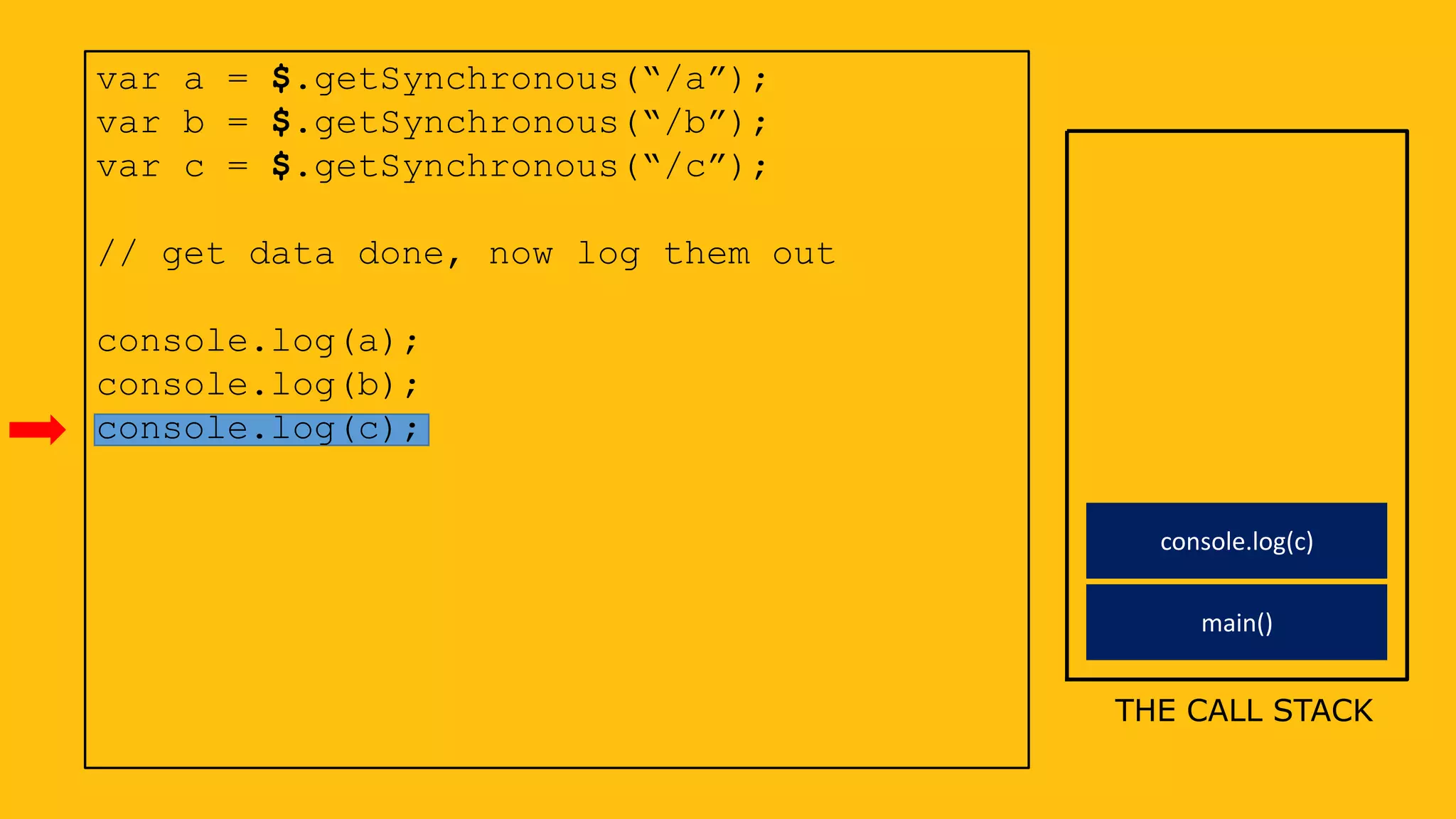 var a = $.getSynchronous(“/a”);
var b = $.getSynchronous(“/b”);
var c = $.getSynchronous(“/c”);
// get data done, now log them out
console.log(a);
console.log(b);
console.log(c);
THE CALL STACK
main()
console.log(c)
 