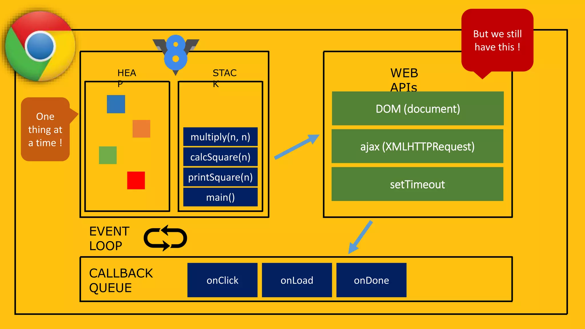 HEA
P
STAC
K
main()
printSquare(n)
calcSquare(n)
multiply(n, n)
WEB
APIs
DOM (document)
ajax (XMLHTTPRequest)
setTimeout
CALLBACK
QUEUE
onClick onLoad onDone
EVENT
LOOP
One
thing at
a time !
But we still
have this !
 