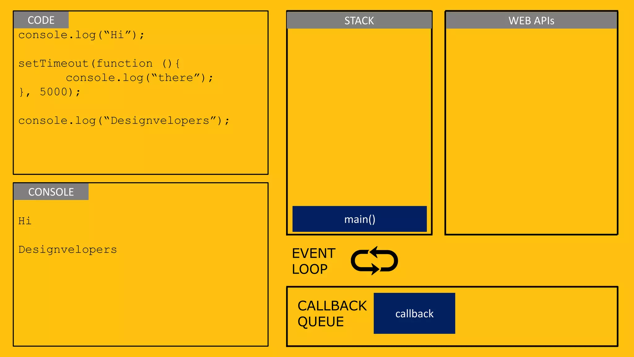 console.log(“Hi”);
setTimeout(function (){
console.log(“there”);
}, 5000);
console.log(“Designvelopers”);
Hi
Designvelopers
CALLBACK
QUEUE
EVENT
LOOP
CODE
CONSOLE
STACK WEB APIs
callback
main()
 