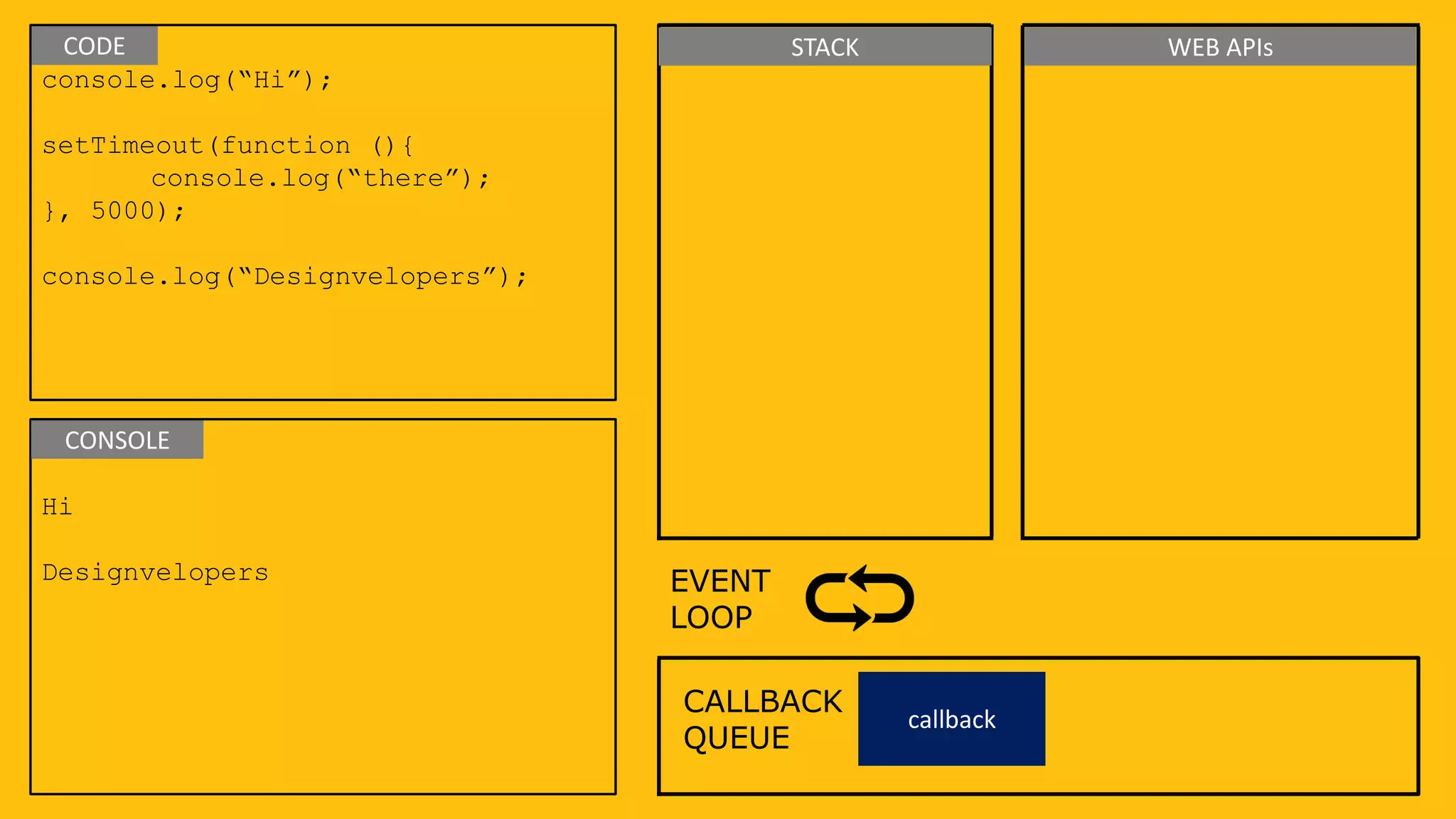 console.log(“Hi”);
setTimeout(function (){
console.log(“there”);
}, 5000);
console.log(“Designvelopers”);
Hi
Designvelopers
CALLBACK
QUEUE
EVENT
LOOP
CODE
CONSOLE
STACK WEB APIs
callback
 