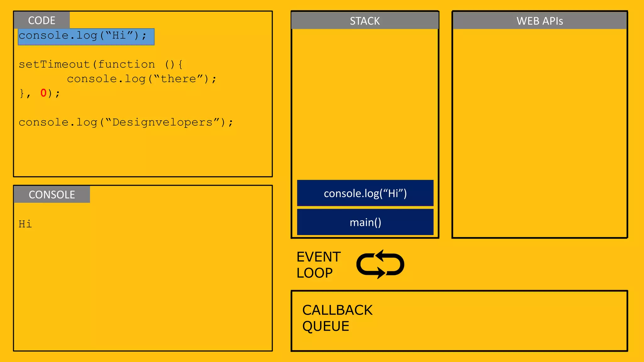 console.log(“Hi”);
setTimeout(function (){
console.log(“there”);
}, 0);
console.log(“Designvelopers”);
Hi
CALLBACK
QUEUE
EVENT
LOOP
CODE
CONSOLE
STACK WEB APIs
main()
console.log(“Hi”)
 