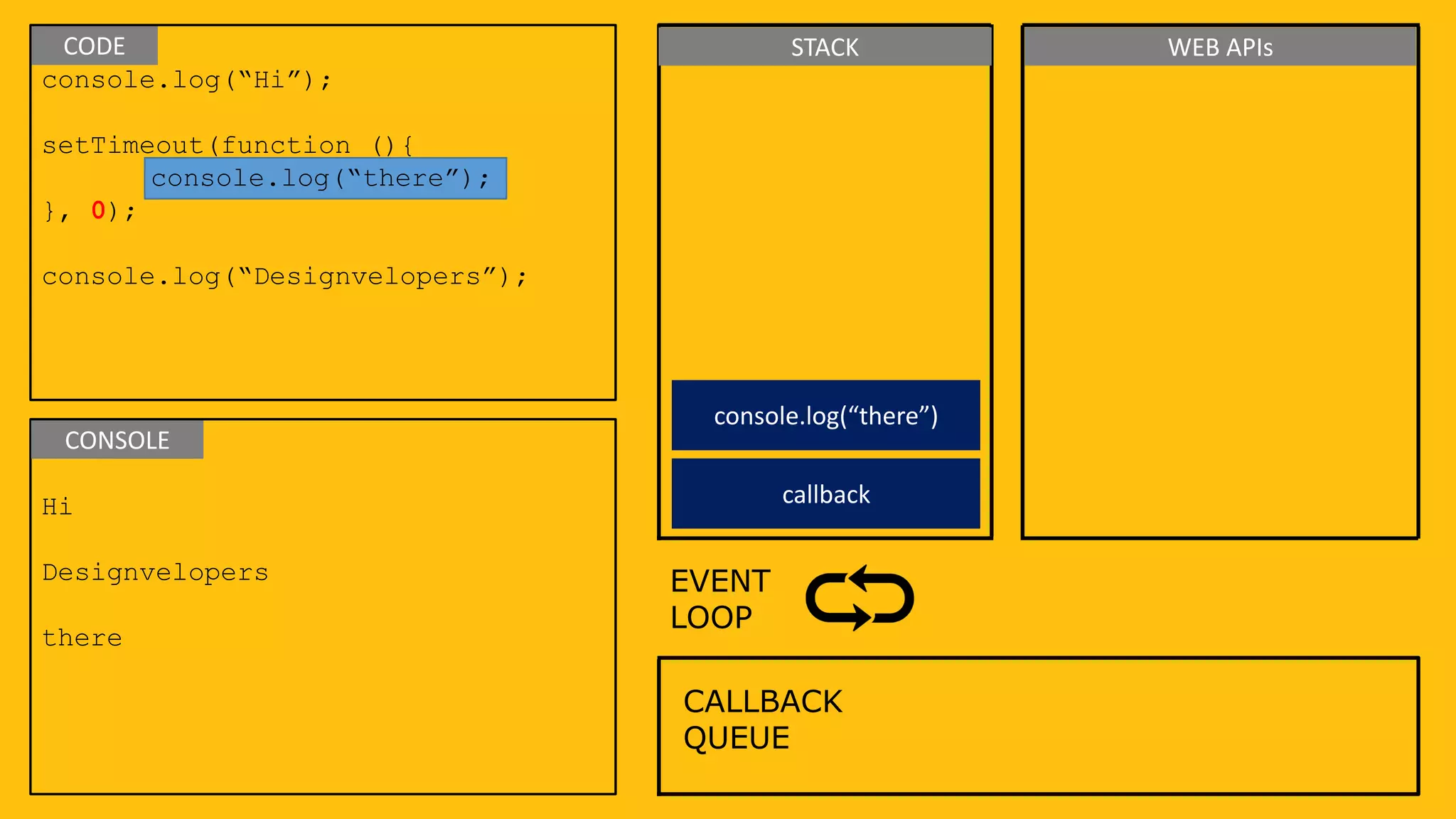 console.log(“Hi”);
setTimeout(function (){
console.log(“there”);
}, 0);
console.log(“Designvelopers”);
Hi
Designvelopers
there
CALLBACK
QUEUE
EVENT
LOOP
CODE
CONSOLE
STACK WEB APIs
callback
console.log(“there”)
 