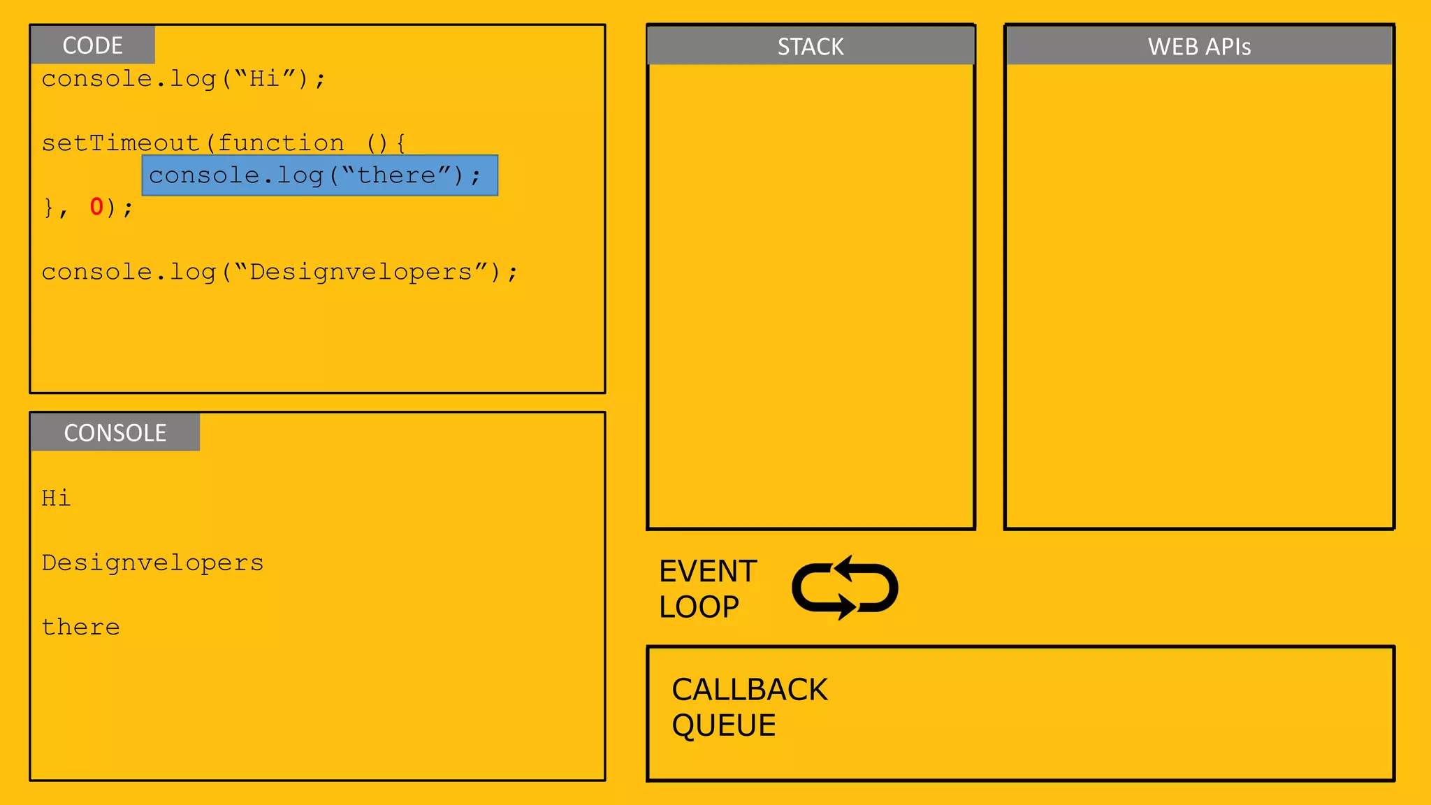 console.log(“Hi”);
setTimeout(function (){
console.log(“there”);
}, 0);
console.log(“Designvelopers”);
Hi
Designvelopers
there
CALLBACK
QUEUE
EVENT
LOOP
CODE
CONSOLE
STACK WEB APIs
 